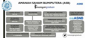 Bagi yang berminat nak buka, boleh klik pada gambar. Kewangan Graduan Twitterren Pelaburan Permulaan Tu Masa Nak Buka Akaun Asb Pelaburan Tambahan Tu Bila Nak Tambah Pelaburan Tambah Duit Walaupun Boleh Buat Pelaburan Tambahan Serendah Rm1 Tapi Kalau Guna Myasnb