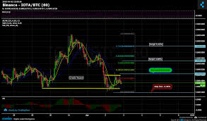 Binance Iota Btc Chart Published On Coinigy Com On April