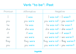 Verb To Be Verb To Have Learn English Words English Verbs