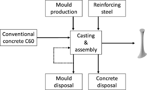 Quality, customer service, and hard work. Life Cycle Assessment Of Integrated Additive Subtractive Concrete 3d Printing Springerlink