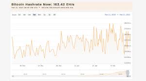 How many bitcoins will be mined before the next halving? Bitcoin Hashrate Hits 180 Exahash Mining Difficulty Climbs Higher Pools Jump By 35 Mining Bitcoin News