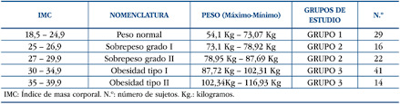 Influencia del índice de masa corporal y de otros factores de ...