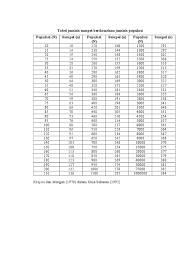 In this section researcher will show table of krejcie and morgan sample site to referred for any topic that relate to that particular research population. Tabel Jumlah Sampel Berdasarkan Jumlah Populasi