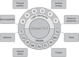 We did not find results for: Diamond Like Carbon Coating An Overview Sciencedirect Topics