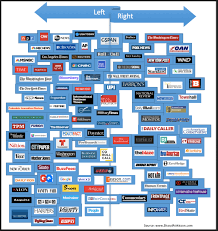 60 prototypal media bias charts