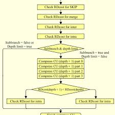 Flow Chart Of Cu Mode Decision In The Hevc Reference