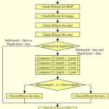 flow chart of cu mode decision in the hevc reference