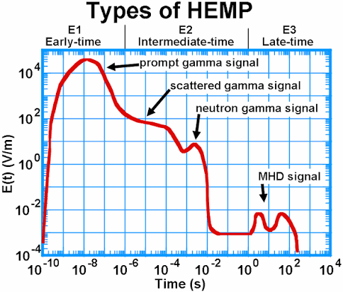 The Early-Time (E1) High-Altitude Electromagnetic Pulse (HEMP) and Its  Impact on the U.S. Power Grid , Edward Savage, James Gilb