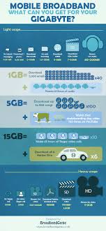 Pin By Infographiclist On Infographics Mobile Broadband Mobile Data Gigabyte