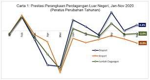 Overview matrade publishes malaysia's monthly, quarterly and annual trade statistics covering malaysia's export and imports by commodities or countries. Eksport Terus Meningkat Mencatatkan Pertumbuhan 4 3 Peratus Astro Awani