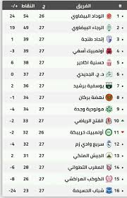 الوداد المغربي يتدرب فى استاد القاهرة اليوم استعداداً للأهلي. Ø£Ø®Ø¨Ø§Ø± Ø§Ù„ÙˆØ¯Ø§Ø¯ Ø§Ù„Ø±ÙŠØ§Ø¶ÙŠ Ø§Ù„Ø¨ÙŠØ¶Ø§ÙˆÙŠ Ø§Ù„Ù…ØºØ±Ø¨ÙŠ Ø§Ù„ØªØ±ØªÙŠØ¨ Ø¨Ø¹Ø¯ Ø§Ø¬Ø±Ø§Ø¡ Ù…Ù‚Ø§Ø¨Ù„Ø© Ø§Ù„ÙŠÙˆÙ… Facebook
