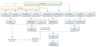 Rules For Formatting Organizational Charts