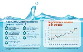After legionella grows and multiplies in a building water system, water containing legionella can spread in in general, people do not spread legionnaires' disease and pontiac fever to other people. Legionnaires Disease Vitalsigns Cdc
