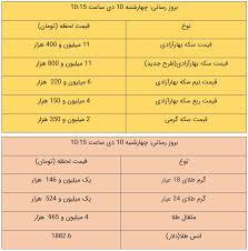 قیمت طلا و سکه امروز ۱۰ دی ۹۹ سایت انتخاب