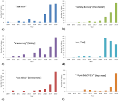 Animal abuse in violent homes can take many forms and can occur for many reasons. Popularity Of Pet Otters On Youtube Evidence Of An Emerging Trade Threat