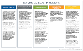 Maybe you would like to learn more about one of these? Individual Focus Coronavirus Aid Relief And Economic Security Act Cares Smith Partners Wealth Management