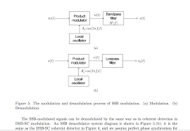◮ ssb relies on being able to lter out one sideband. Single Sideband Modulation 2 Single Sideband Ssb Chegg Com
