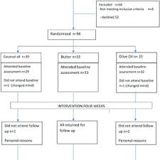 Recruitment And Flow Diagram Consort For Coconut Oil