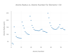 Atomic Radius Vs Atomic Number For Elements 1 54 Scatter