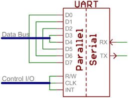 This application note includes the following: Serial Communication Learn Sparkfun Com