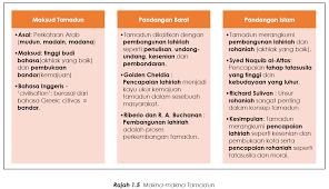 Tamadun mengikut pandangan islam merangkumi pembangunan lahiriah外在 dan rohaniah内在 yang berasaskan nilai dalam pendidikan seperti yang disarankan oleh. 1 1 Nota Ringkas Makna Makna Tamadun Spmflix Com Free Spm Tuition