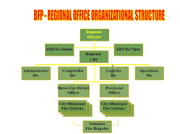 Bureau Of Fire Protection Ppt Video Online Download