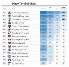The tampa bay lightning are on the verge of repeating as stanley cup champions. 1 Montreal Canadiens Fan On Twitter 2021 Stanley Cup Chances It S Colorado S World We Just Live In It Updated Daily At Theathleticnhl Https T Co Xjpyiezhpy Https T Co Tj1s08ideb