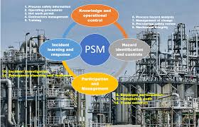 Process Safety Management In 2020 Process Safety Management Management Safety