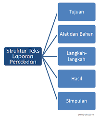Mengidentifikasi informasi dari teks laporan percobaan. Teks Laporan Percobaan Belajar Kurikulum 2013