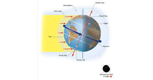 The rotation of the earth causes day and night. What Causes Day Night Earth For Kids Dk Find Out