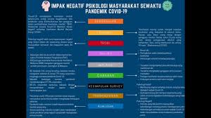 Statistik jumlah penduduk malaysia terkini tahun 2020. Impak Negatif Psikologi Masyarakat Sewaktu Pandemik Covid 19 Youtube
