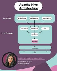 Image result for Apache Hive architecture