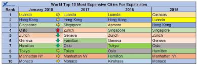 international city cost of living for expatriate