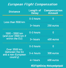 Flight Compensation Amounts Chart Eu Flight Delay