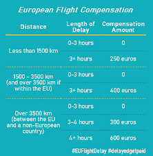 flight compensation amounts chart eu flight delay