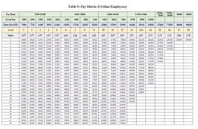 What Is The Effect Of 7th Pay Commission On The Salary Of