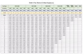 what is the effect of 7th pay commission on the salary of