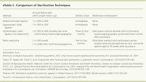 Provision Of Contraception Key Recommendations From The Cdc