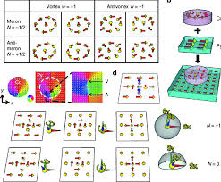 Free for commercial use no attribution required high quality images. Meron Pair And Topology A Definition And Corresponding Relation Download Scientific Diagram