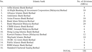 Cara terminate asb loan cimb. Number Of Divisions Of Islamic Banks Download Table