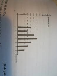 Completaza enunțul problemei si formuleaza intrebarea folosind dial. 1 In Diagrama De Mai Jos Sunt Reprezentate Rezultatele ObÈ›inute De Elevii Clasei A 8 La Un Test Brainly Ro