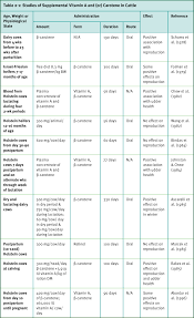 Vitamin A Ruminants Compendium Dsm