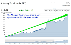 Superhero markets pty ltd (abn 36 633 254 261) is a corporate authorised representative (car no. Here S Why One Top Fund Manager Is Steering Clear Of Glamour Stock Afterpay Touch Group Asx Apt The Capital Club