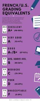 It is under the umbrella of the ministry of higher education, research and innovation and the ministry for europe and foreign affairs. French To American Grade Conversion Equivalence Why Is It So Hard To Convert French Grades Into American Grades And Vice Versa For Transcripts C Eddy Traductions