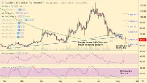 crypto technicals zcash extends weakness below 200 dma