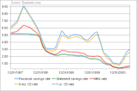 Money Rates Cd Rates Htm Best Money Exchange Locations