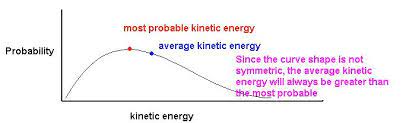 Maxwell Boltzmann Distribution