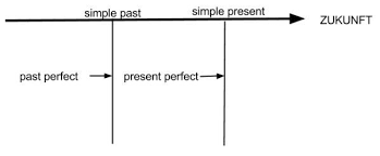 Mir ist aufgefallen, dass man das perfekt auch anders verwenden kann. Present Perfect Past Perfect Unterschied