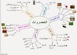 مدونة الاستاذ عبدالكريم الحسين خرائط المفاهيم Blog Map Blog Posts