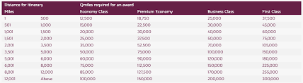 qatar airways privilege club loyalty program review 2019